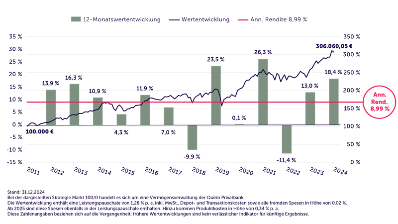Unternehmensportrait der Quirin Privatbank AG